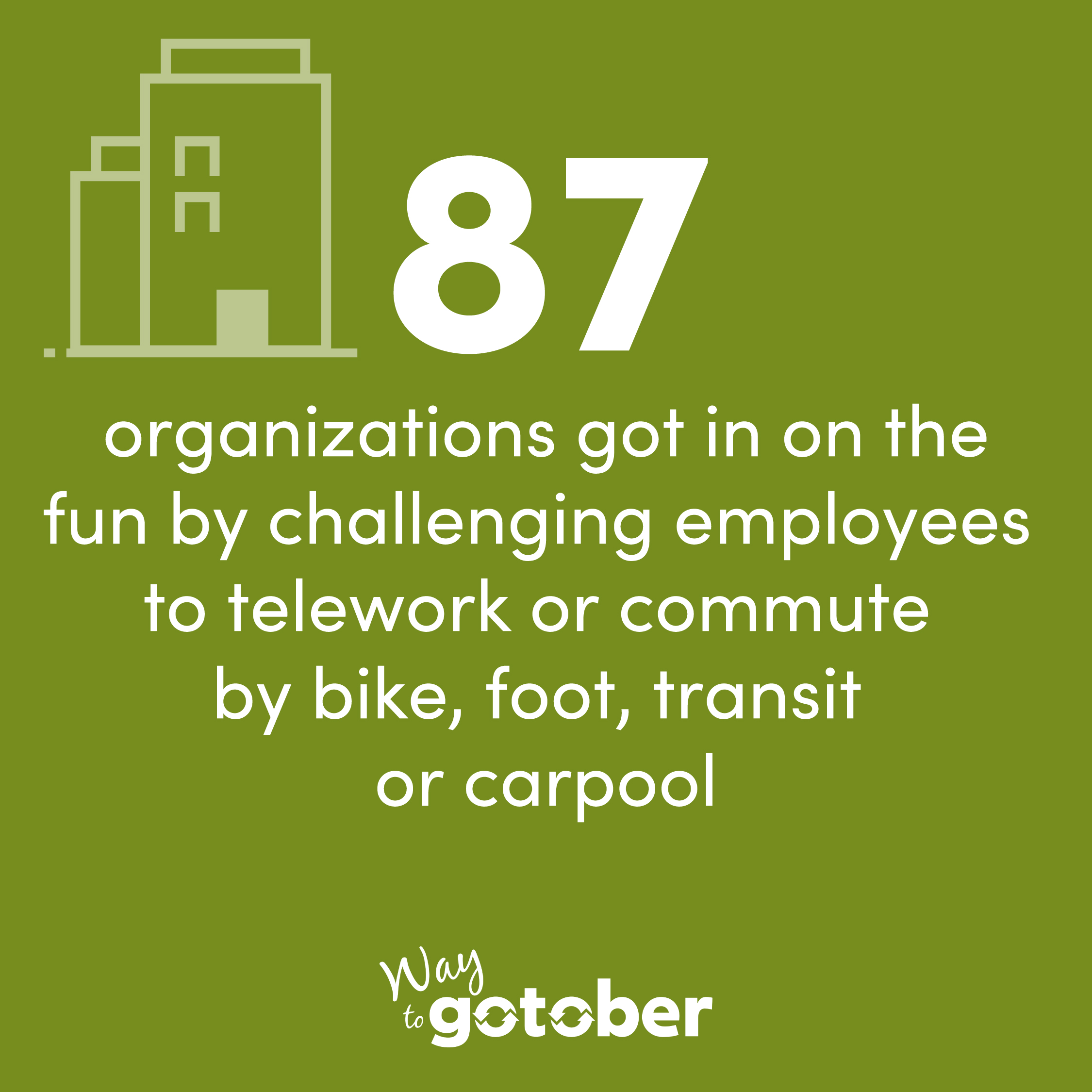 White text on a green background that reads, "87 organizations got in on the fun by challenging employees to telework or commute by bike, foot, transit or carpool". There is an image of a building in the top left corner and the "Way to gotober" logo at the bottom.